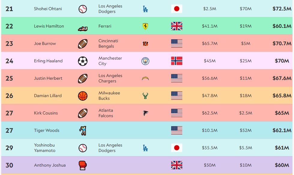 21 to 30 paid athletes