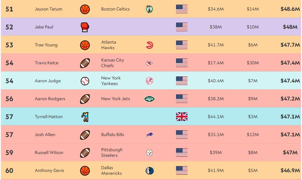 51 to 60 paid athletes