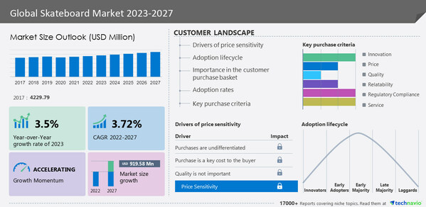 Global Skateboard Market 2023-2027 Infographic