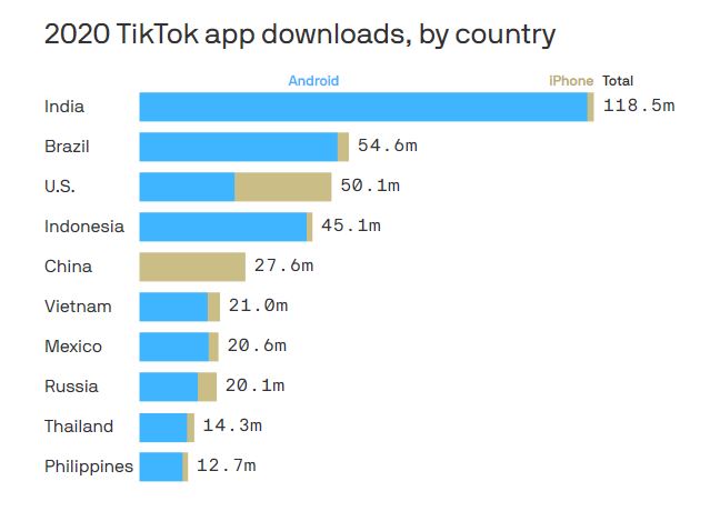 Data: AppTopia; Chart: Naema Ahmed/Axios