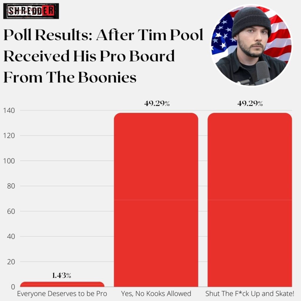 Tim Pool Boonies Poll Results: After Tim Pool Received His Pro Board From The Boonies